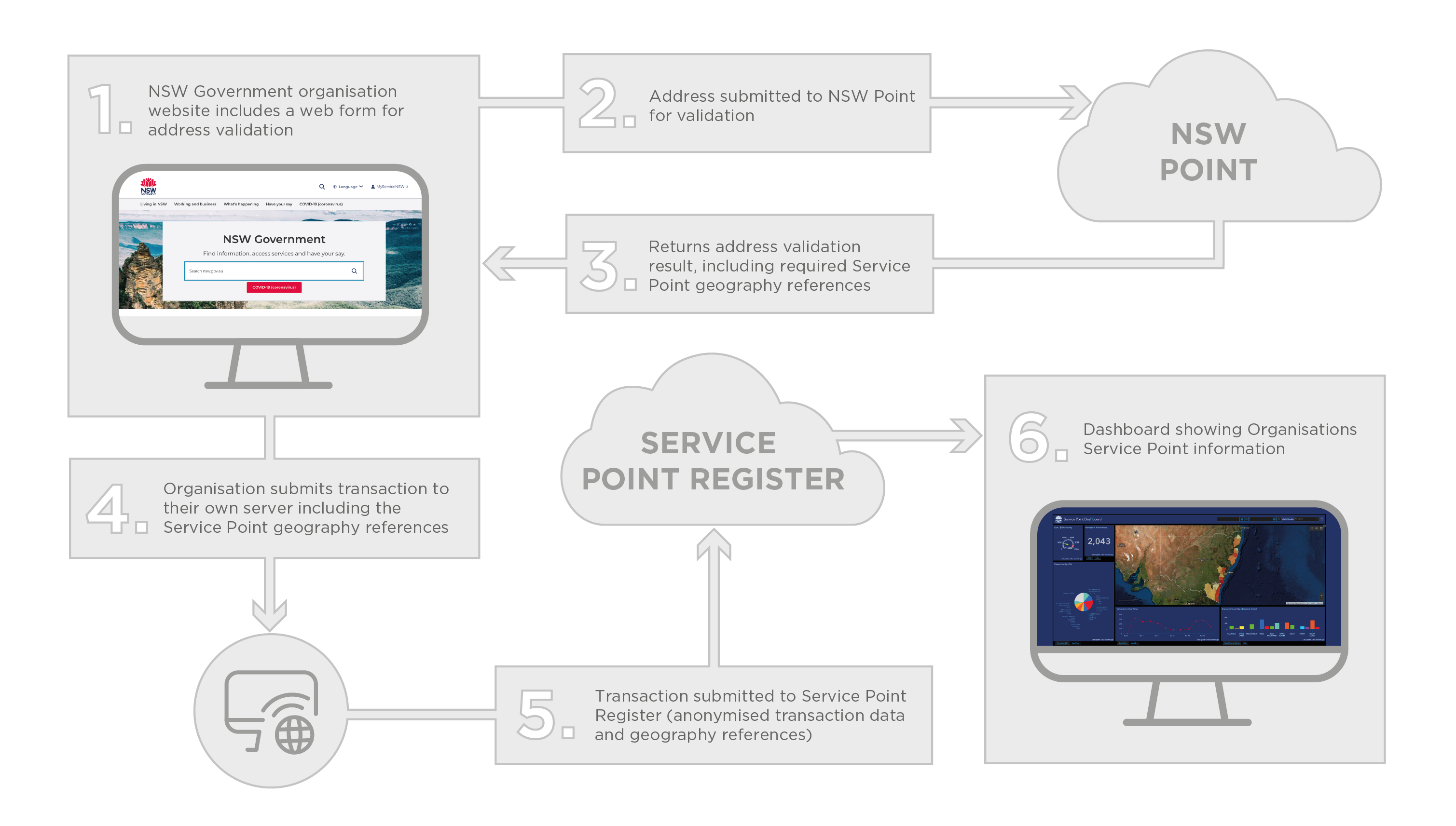 Service Point - How It Works